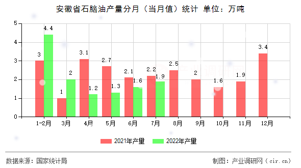 安徽省石腦油產(chǎn)量分月（當(dāng)月值）統(tǒng)計(jì)