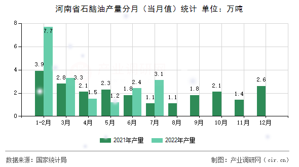 河南省石腦油產(chǎn)量分月（當(dāng)月值）統(tǒng)計