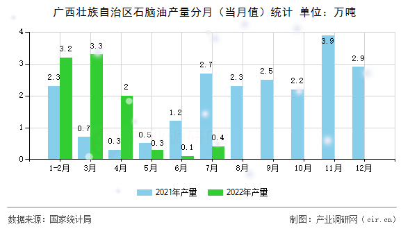 廣西壯族自治區(qū)石腦油產(chǎn)量分月（當(dāng)月值）統(tǒng)計(jì)