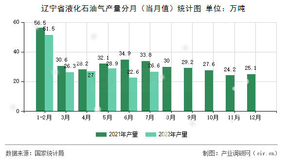 遼寧省液化石油氣產(chǎn)量分月（當(dāng)月值）統(tǒng)計圖