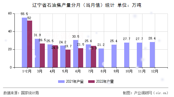 遼寧省石油焦產(chǎn)量分月（當月值）統(tǒng)計