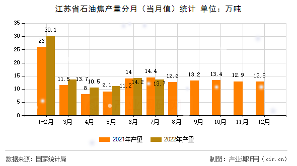 江蘇省石油焦產(chǎn)量分月（當(dāng)月值）統(tǒng)計