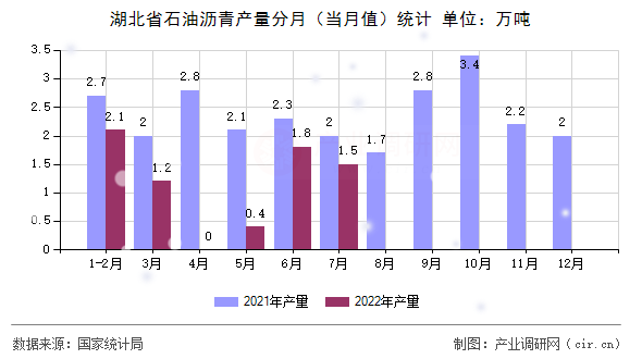 湖北省石油瀝青產(chǎn)量分月（當(dāng)月值）統(tǒng)計
