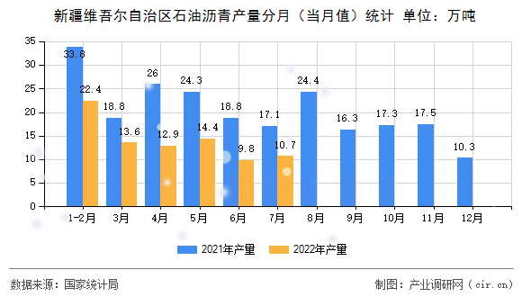 新疆維吾爾自治區(qū)石油瀝青產(chǎn)量分月(當月值)統(tǒng)計 新疆維吾爾自治區(qū)石油瀝青產(chǎn)量分月(當月值)統(tǒng)計