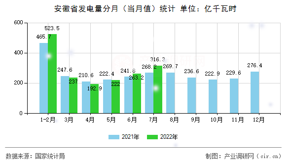 安徽省發(fā)電量分月（當月值）統(tǒng)計