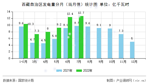 西藏自治區(qū)發(fā)電量分月（當月值）統(tǒng)計圖