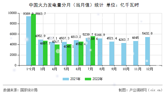 中國火力發(fā)電量分月（當(dāng)月值）統(tǒng)計