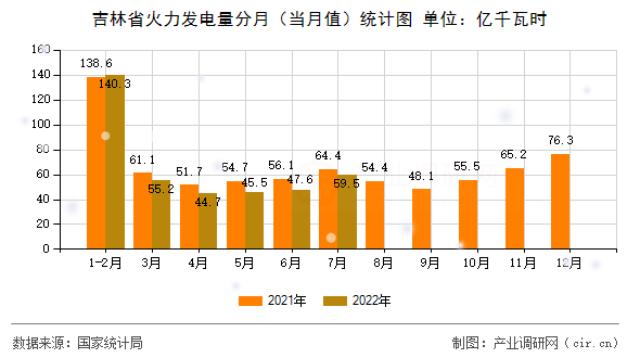 吉林省火力發(fā)電量分月（當(dāng)月值）統(tǒng)計圖