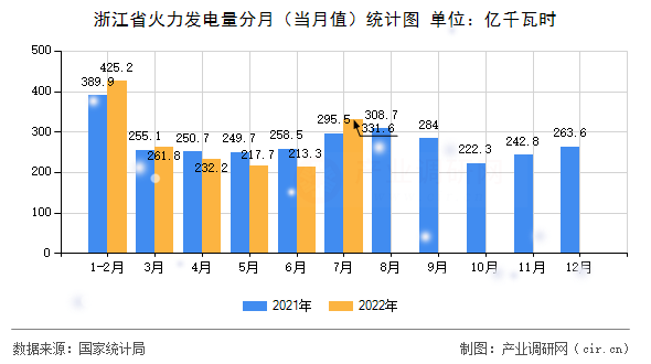 浙江省火力發(fā)電量分月（當(dāng)月值）統(tǒng)計(jì)圖
