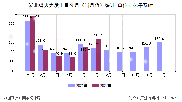 湖北省火力發(fā)電量分月(當(dāng)月值)統(tǒng)計 湖北省火力發(fā)電量分月(當(dāng)月值)統(tǒng)計