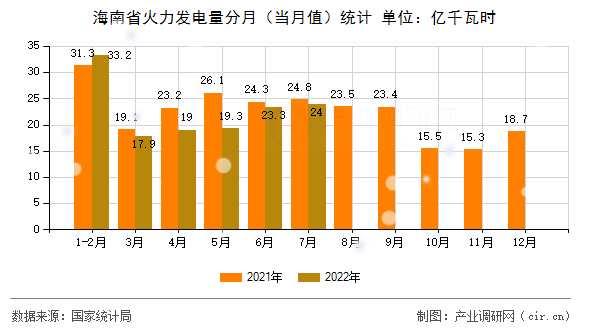 海南省火力發(fā)電量分月（當月值）統(tǒng)計