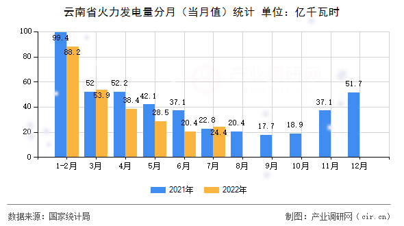 云南省火力發(fā)電量分月（當(dāng)月值）統(tǒng)計(jì)
