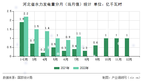 河北省水力發(fā)電量分月（當(dāng)月值）統(tǒng)計(jì)
