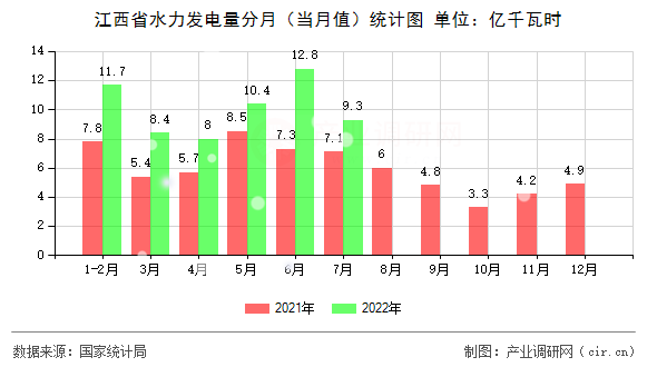 江西省水力發(fā)電量分月（當月值）統(tǒng)計圖