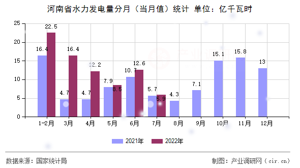 河南省水力發(fā)電量分月（當(dāng)月值）統(tǒng)計(jì)