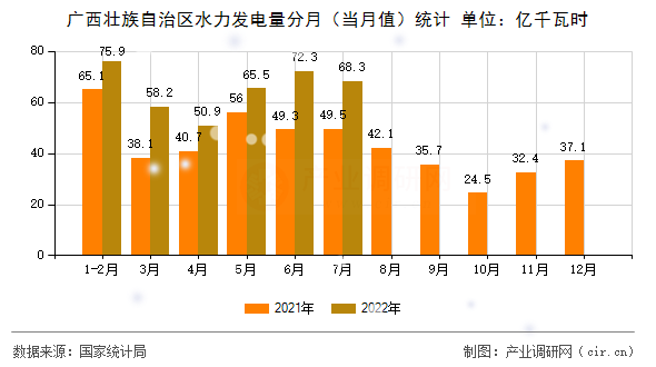 廣西壯族自治區(qū)水力發(fā)電量分月（當(dāng)月值）統(tǒng)計(jì)