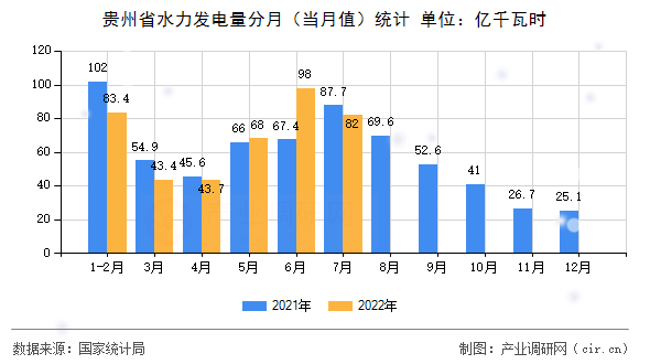貴州省水力發(fā)電量分月（當(dāng)月值）統(tǒng)計(jì)