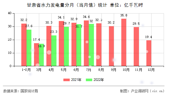 甘肅省水力發(fā)電量分月(當(dāng)月值)統(tǒng)計(jì) 甘肅省水力發(fā)電量分月(當(dāng)月值)統(tǒng)計(jì)