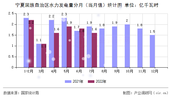 寧夏回族自治區(qū)水力發(fā)電量分月(當(dāng)月值)統(tǒng)計(jì)圖 寧夏回族自治區(qū)水力發(fā)電量分月(當(dāng)月值)統(tǒng)計(jì)圖