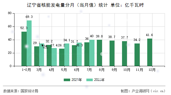 遼寧省核能發(fā)電量分月（當(dāng)月值）統(tǒng)計(jì)