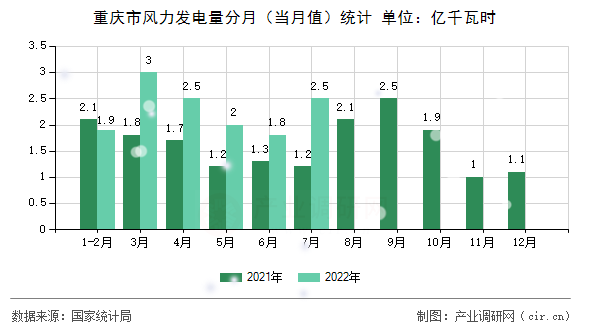 重慶市風力發(fā)電量分月（當月值）統(tǒng)計