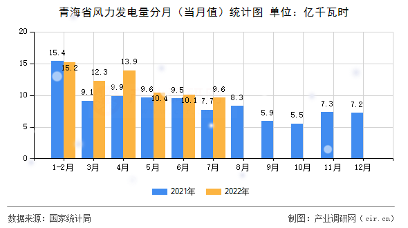 青海省風(fēng)力發(fā)電量分月（當(dāng)月值）統(tǒng)計圖