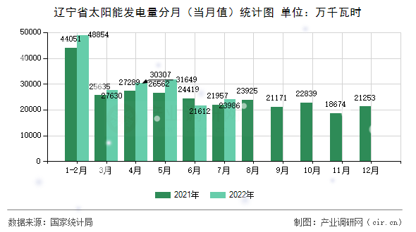 遼寧省太陽能發(fā)電量分月（當(dāng)月值）統(tǒng)計(jì)圖