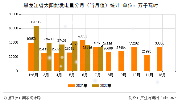 黑龍江省太陽能發(fā)電量分月(當(dāng)月值)統(tǒng)計 黑龍江省太陽能發(fā)電量分月(當(dāng)月值)統(tǒng)計