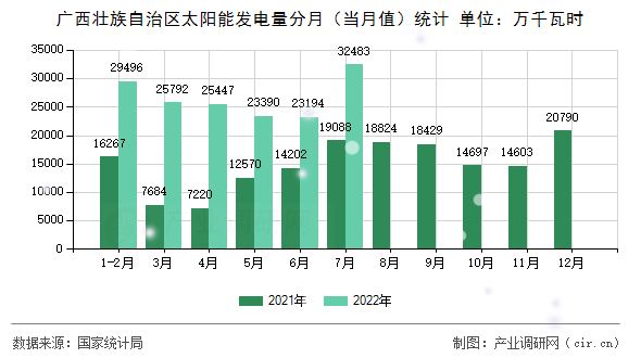 廣西壯族自治區(qū)太陽能發(fā)電量分月（當(dāng)月值）統(tǒng)計(jì)