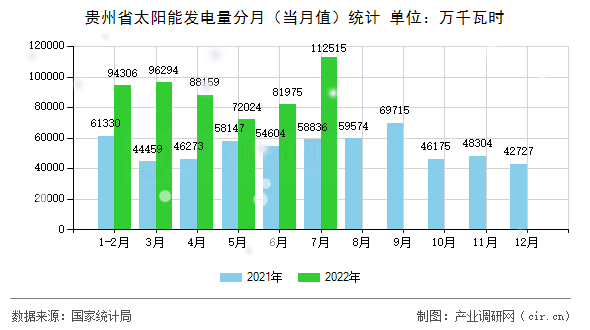 貴州省太陽能發(fā)電量分月(當(dāng)月值)統(tǒng)計 貴州省太陽能發(fā)電量分月(當(dāng)月值)統(tǒng)計