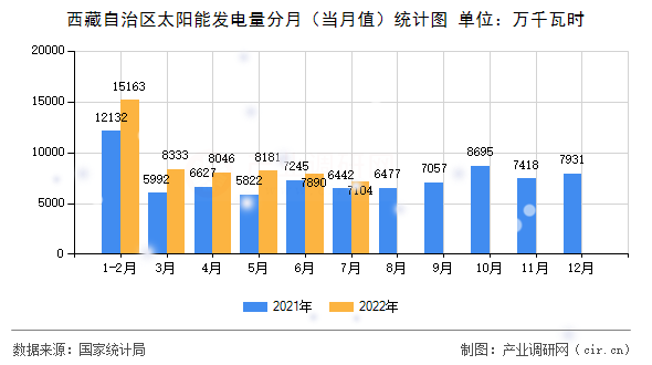 西藏自治區(qū)太陽能發(fā)電量分月（當月值）統(tǒng)計圖
