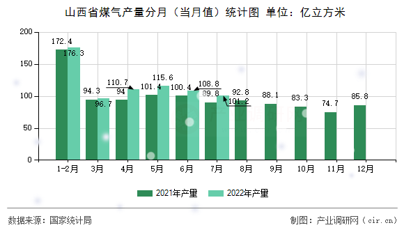 山西省煤氣產(chǎn)量分月（當(dāng)月值）統(tǒng)計(jì)圖