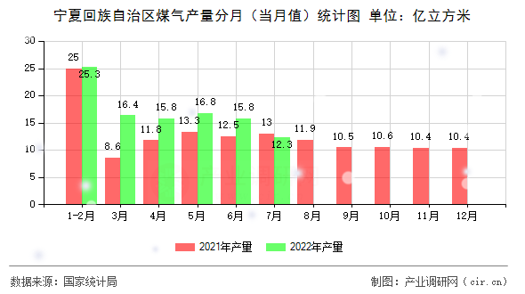 寧夏回族自治區(qū)煤氣產(chǎn)量分月（當(dāng)月值）統(tǒng)計圖