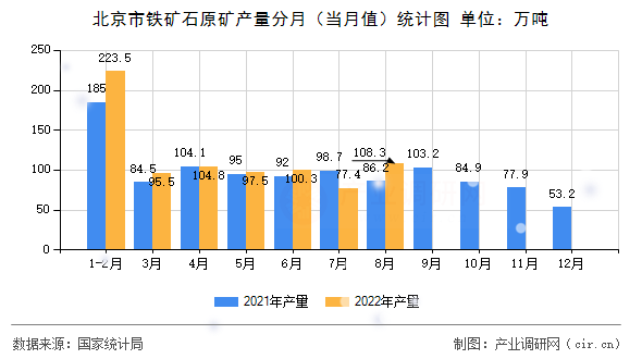 北京市鐵礦石原礦產(chǎn)量分月（當(dāng)月值）統(tǒng)計圖