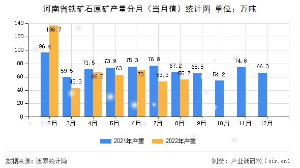 河南省鐵礦石原礦產(chǎn)量分月(當(dāng)月值)統(tǒng)計(jì)圖 河南省鐵礦石原礦產(chǎn)量分月(當(dāng)月值)統(tǒng)計(jì)圖