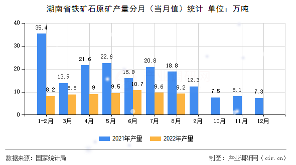 湖南省鐵礦石原礦產(chǎn)量分月（當月值）統(tǒng)計