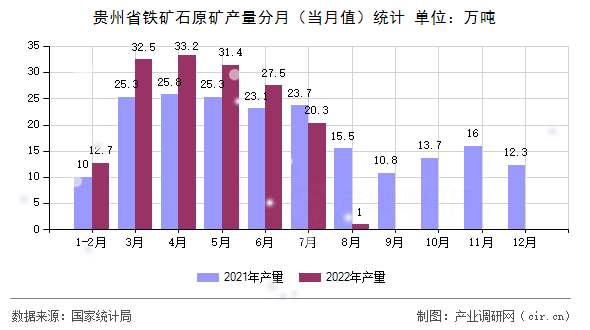 貴州省鐵礦石原礦產(chǎn)量分月（當(dāng)月值）統(tǒng)計