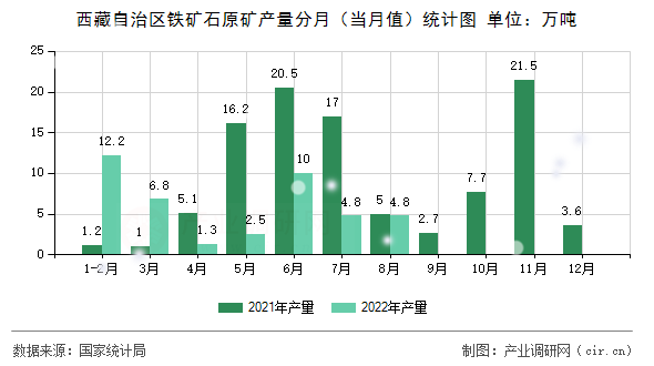 西藏自治區(qū)鐵礦石原礦產(chǎn)量分月（當(dāng)月值）統(tǒng)計(jì)圖