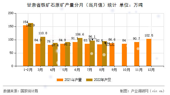 甘肅省鐵礦石原礦產(chǎn)量分月（當(dāng)月值）統(tǒng)計(jì)