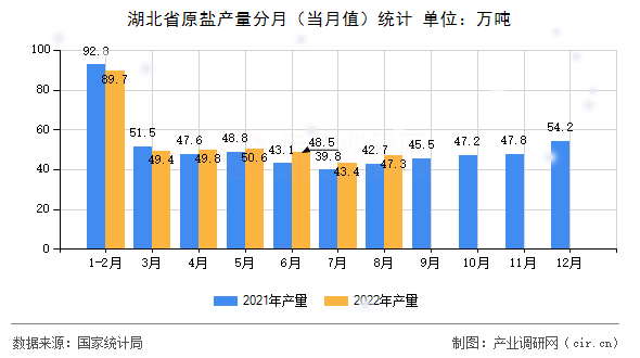 湖北省原鹽產(chǎn)量分月（當(dāng)月值）統(tǒng)計(jì)