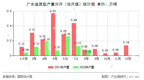 廣東省原鹽產(chǎn)量分月（當(dāng)月值）統(tǒng)計圖