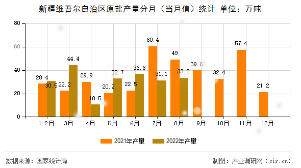 新疆維吾爾自治區(qū)原鹽產(chǎn)量分月（當(dāng)月值）統(tǒng)計(jì)