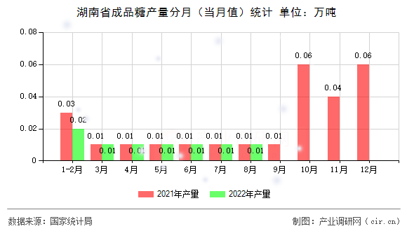 湖南省成品糖產量分月（當月值）統(tǒng)計