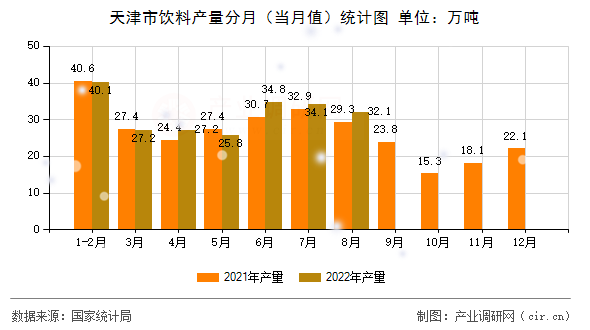 天津市飲料產(chǎn)量分月（當(dāng)月值）統(tǒng)計圖