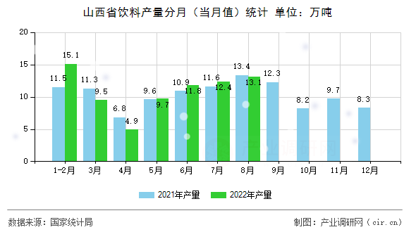 山西省飲料產(chǎn)量分月（當(dāng)月值）統(tǒng)計