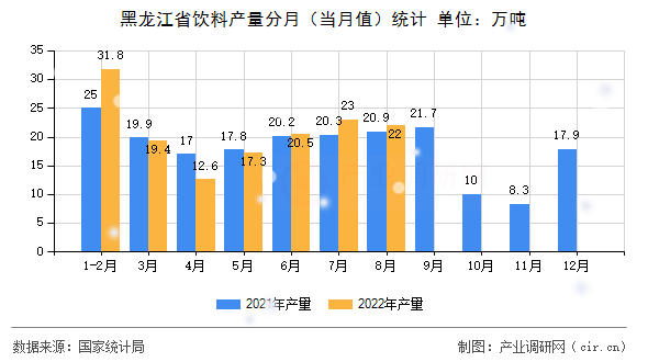 黑龍江省飲料產(chǎn)量分月(當(dāng)月值)統(tǒng)計(jì) 黑龍江省飲料產(chǎn)量分月(當(dāng)月值)統(tǒng)計(jì)