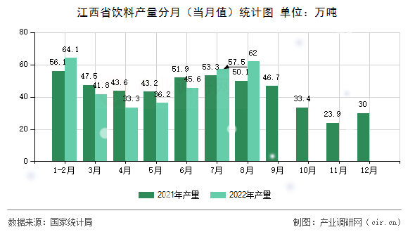 江西省飲料產(chǎn)量分月(當月值)統(tǒng)計圖 江西省飲料產(chǎn)量分月(當月值)統(tǒng)計圖