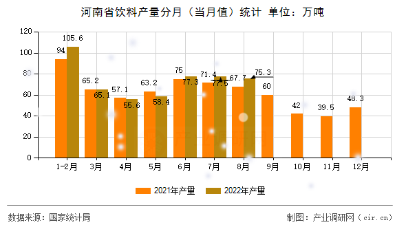 河南省飲料產(chǎn)量分月（當月值）統(tǒng)計