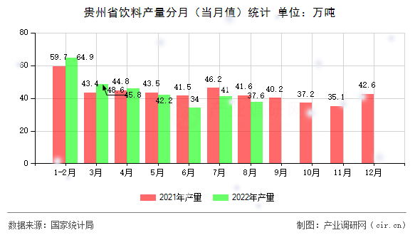 貴州省飲料產(chǎn)量分月（當(dāng)月值）統(tǒng)計(jì)