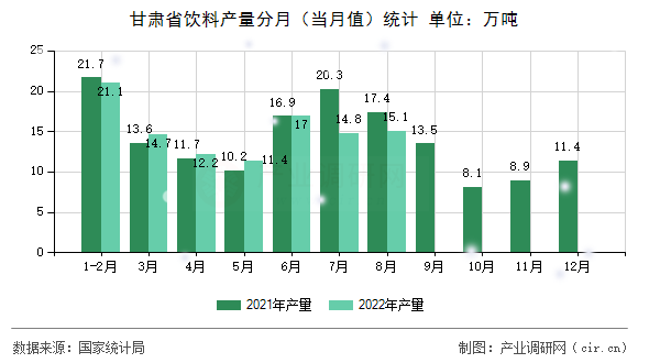 甘肅省飲料產(chǎn)量分月(當(dāng)月值)統(tǒng)計(jì) 甘肅省飲料產(chǎn)量分月(當(dāng)月值)統(tǒng)計(jì)